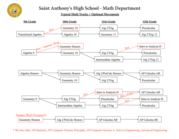 High School Applied Math Fall Program Math Placement Information - St. Anthony's High School